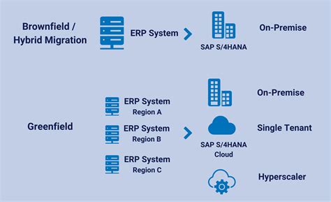 Greenfield migration sap The SAP S/4HANA migration cockpit is SAP’s standard solution to migrate business data for new implementation scenarios of SAP S/4HANA Cloud or on-premise